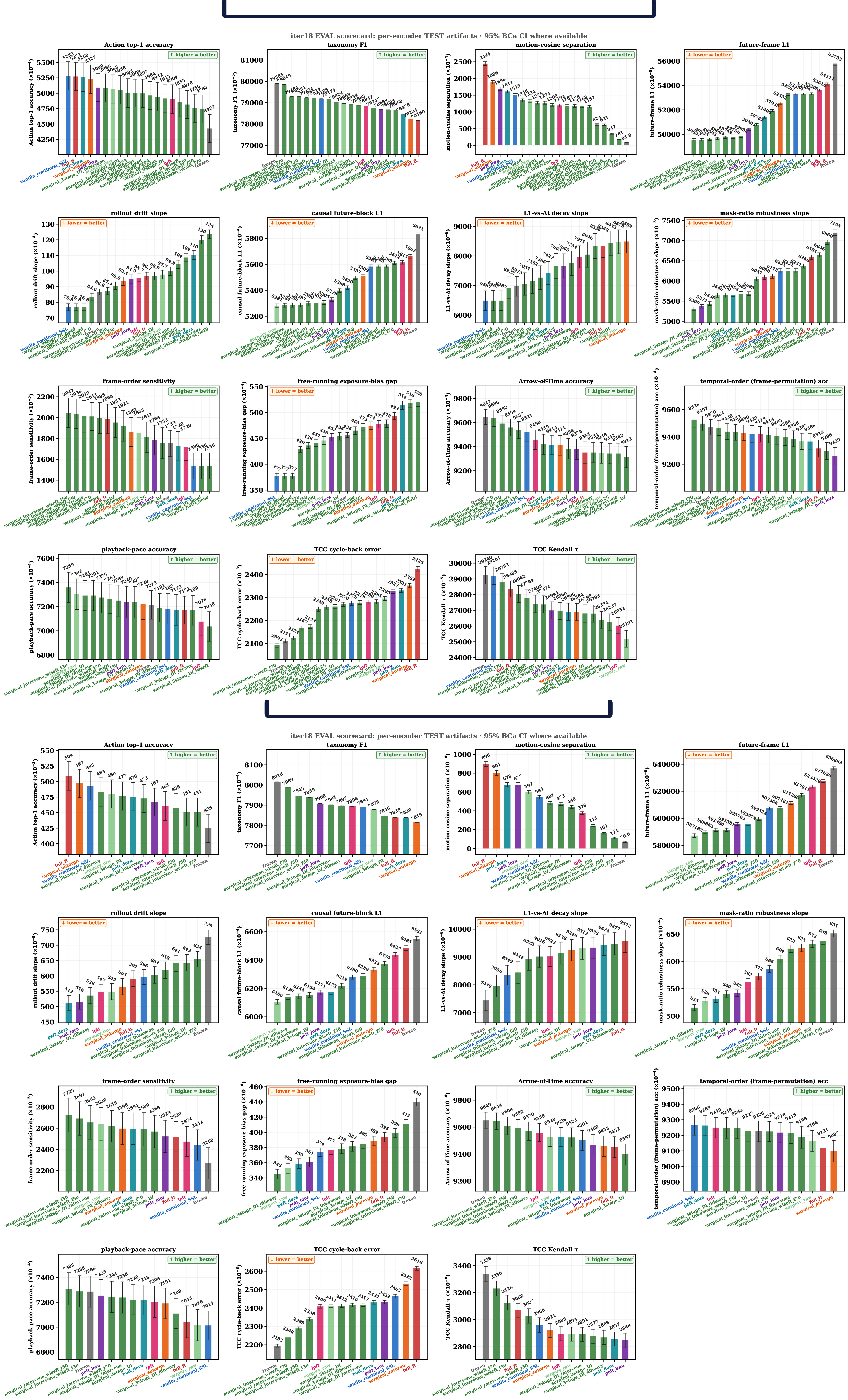 Combined scorecard — the 2B champion (top) and 1B (bottom), every arm times all 15 metrics with 95% BCa CIs