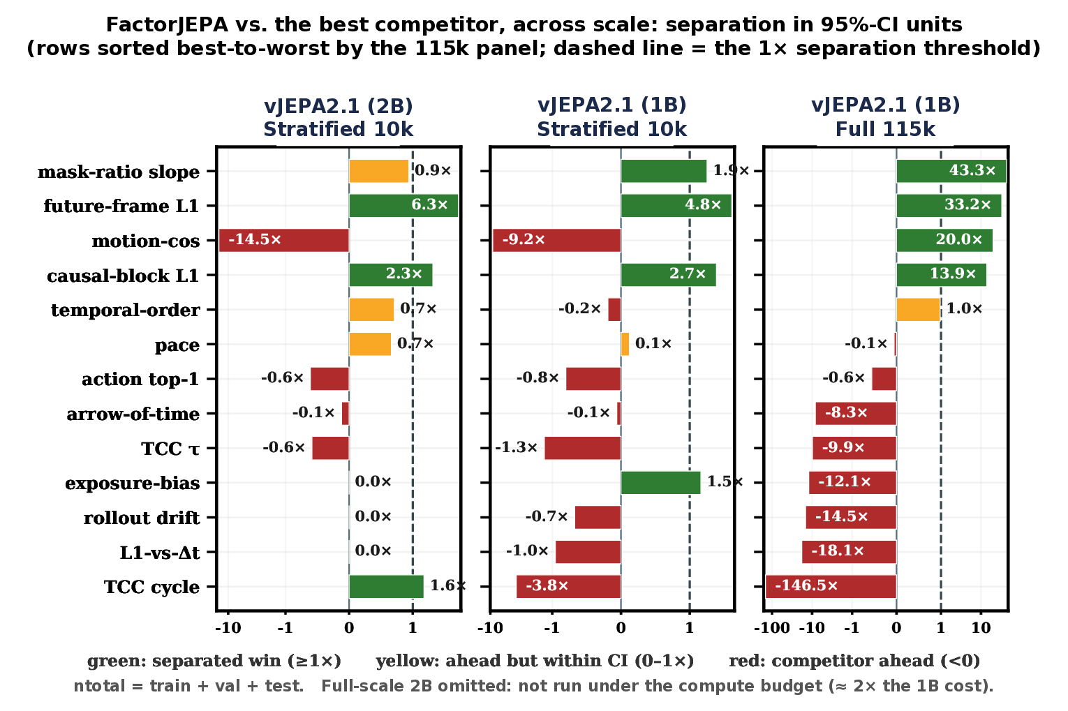 Forest plot — FactorJEPA advantage over the best competitor in 95%-CI units, per metric, at stratified 10k (2B and 1B) and full 115k (1B); green past the dashed 1x line = statistically separated