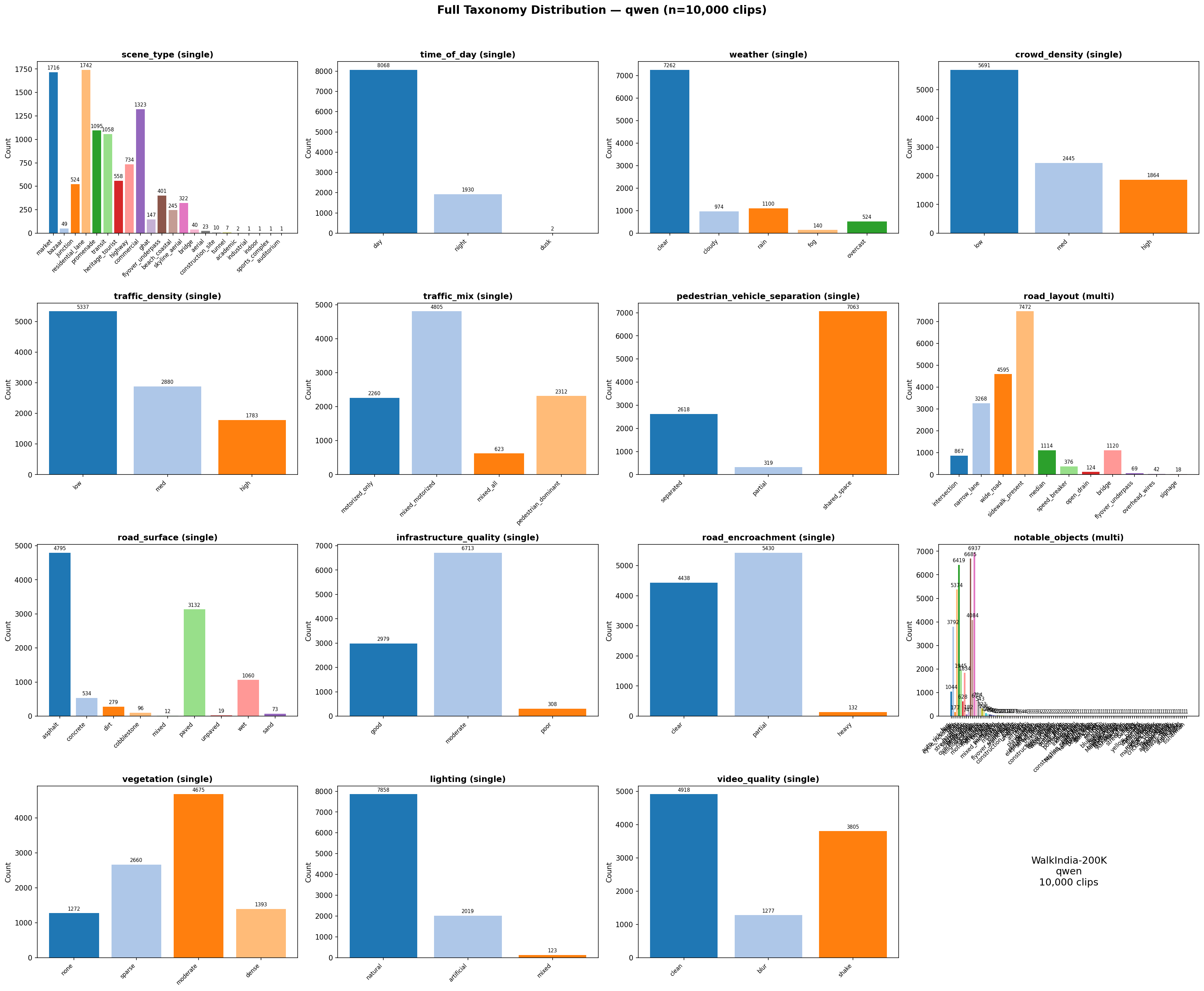 Full taxonomy distribution across 16 fields for 10,000 clips tagged by Qwen3-VL-8B