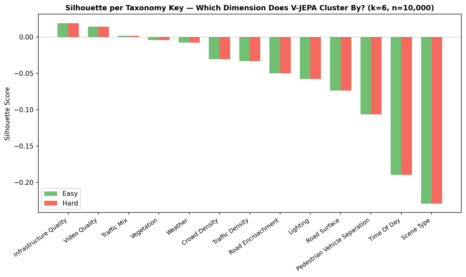 Silhouette score per taxonomy key showing V-JEPA clusters by lighting, not scene type