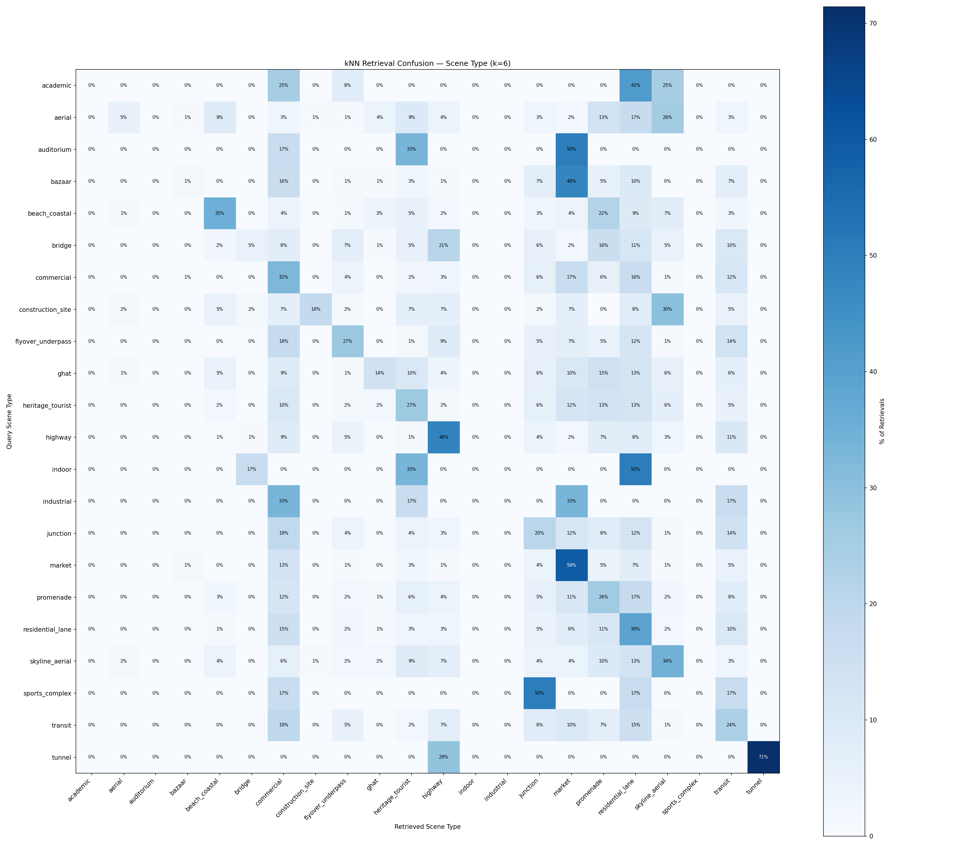 kNN retrieval confusion matrix for scene_type showing weak diagonals and market/residential_lane dominating retrievals