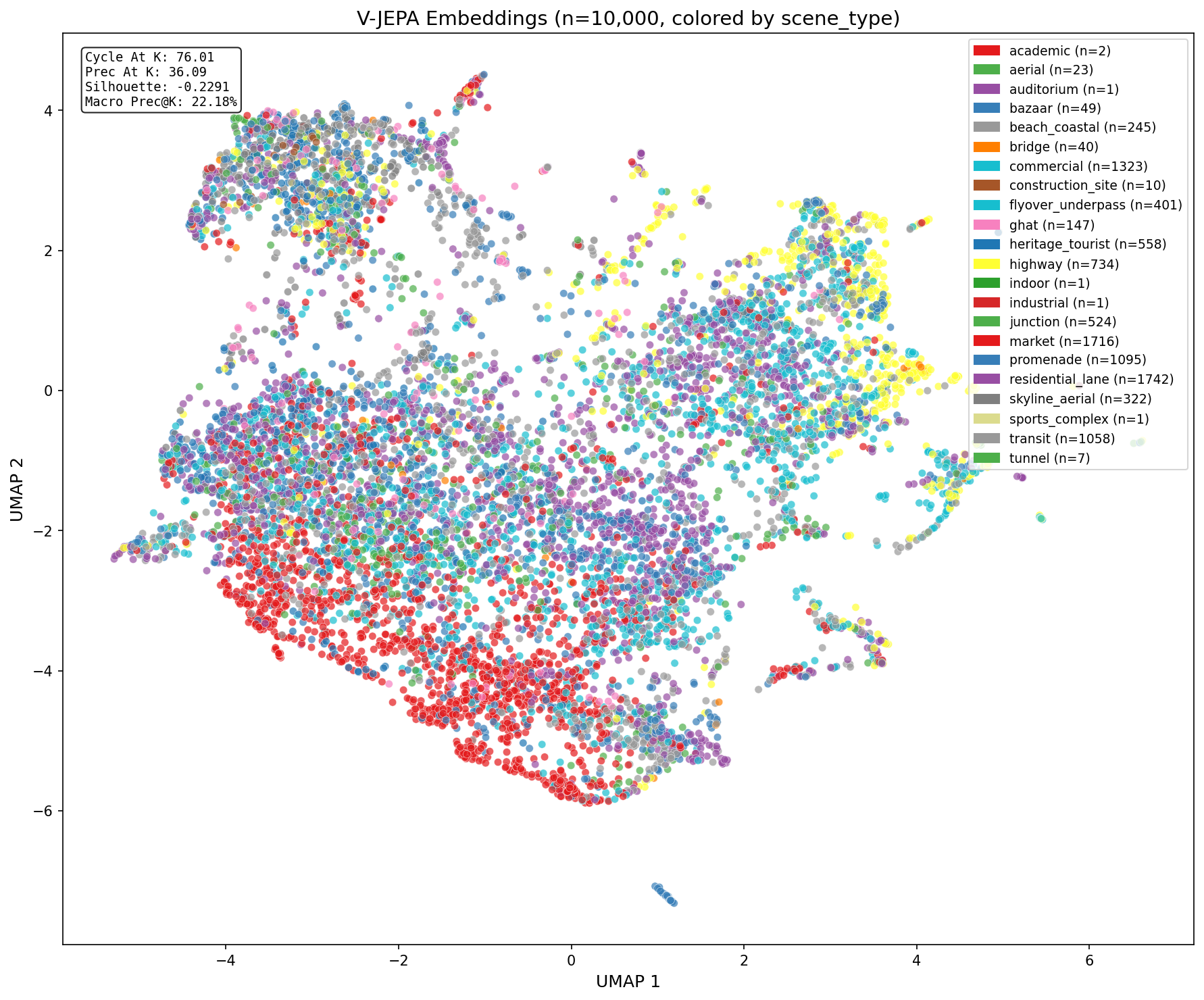 UMAP 2D projection of V-JEPA embeddings for 5,105 clips colored by scene type, showing no clean clusters