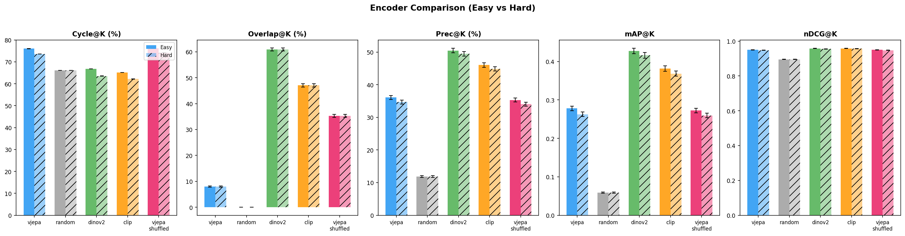 Bar chart comparing 5 encoders across Cycle@K, Overlap@K, Prec@K, mAP@K, nDCG@K in Easy and Hard modes