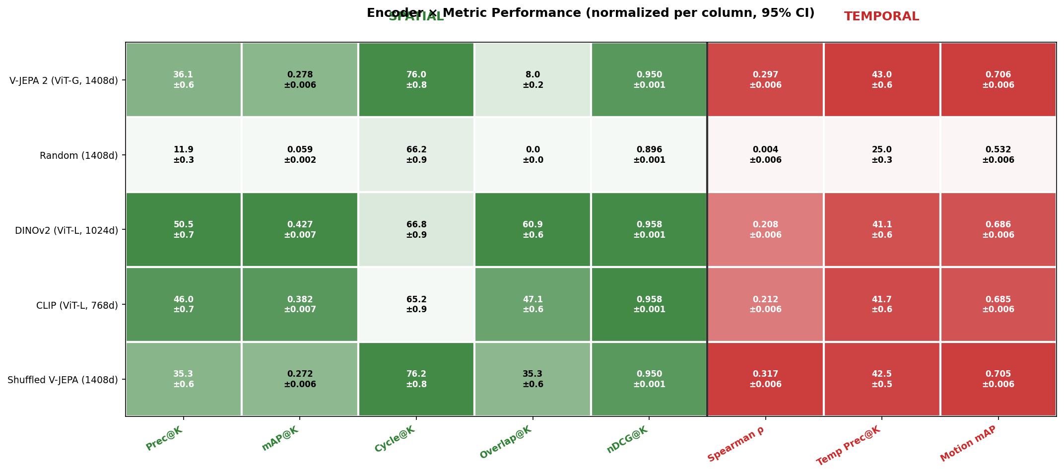 Encoder by metric heatmap with green spatial columns and red temporal columns, showing values with 95% CI