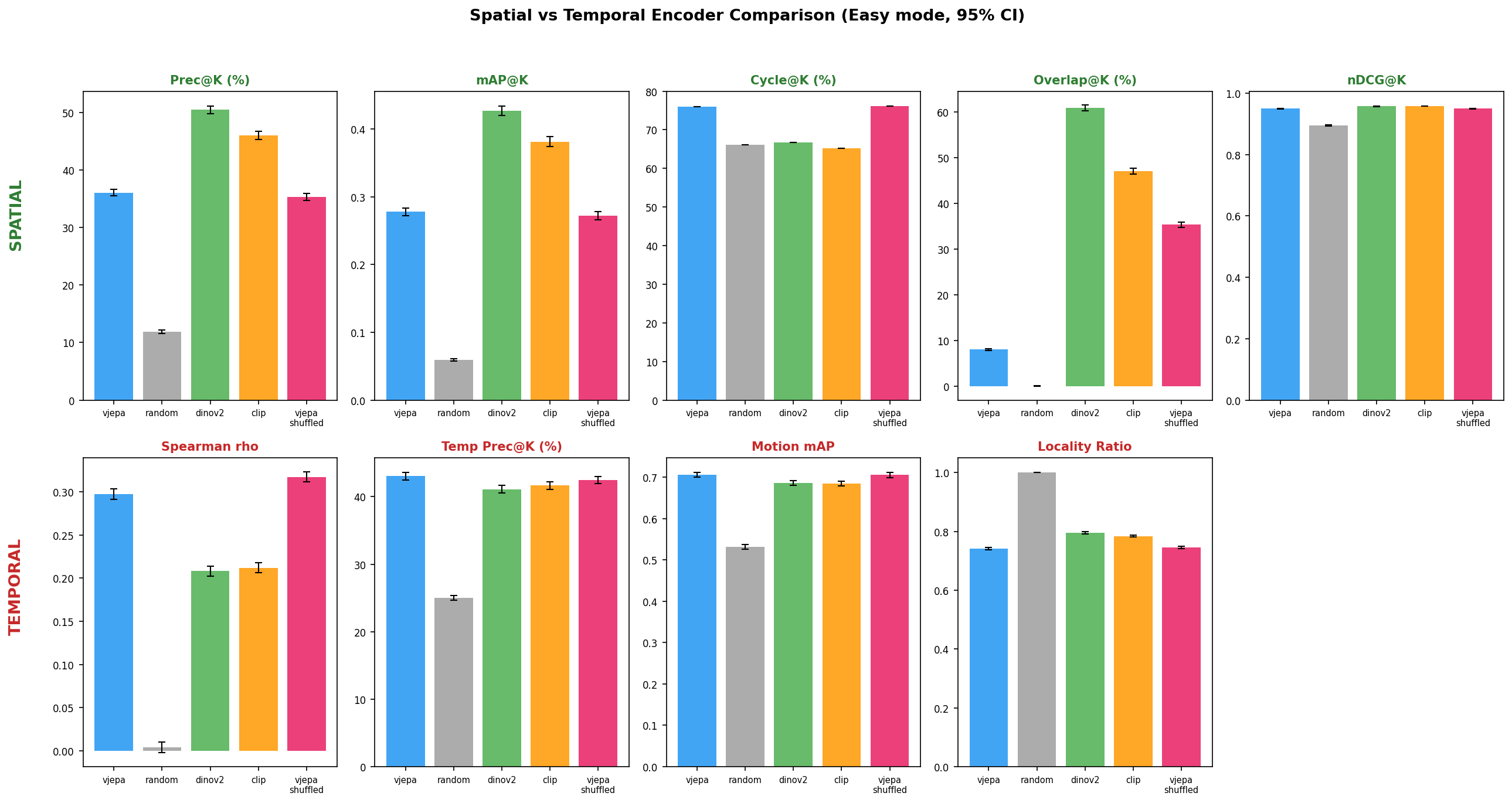 Two-row bar chart: spatial metrics (top, green) and temporal metrics (bottom, red) per encoder with 95% CI error bars