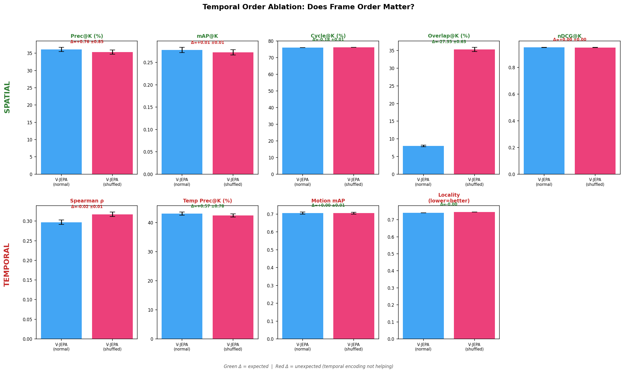 Paired bar chart: V-JEPA normal vs shuffled on all spatial and temporal metrics with delta annotations