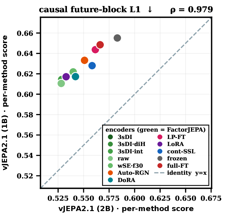 Scatter — per-method Causal future-block L1 at the 2B scale (x) vs the 1B scale (y), Spearman rho = 0.978